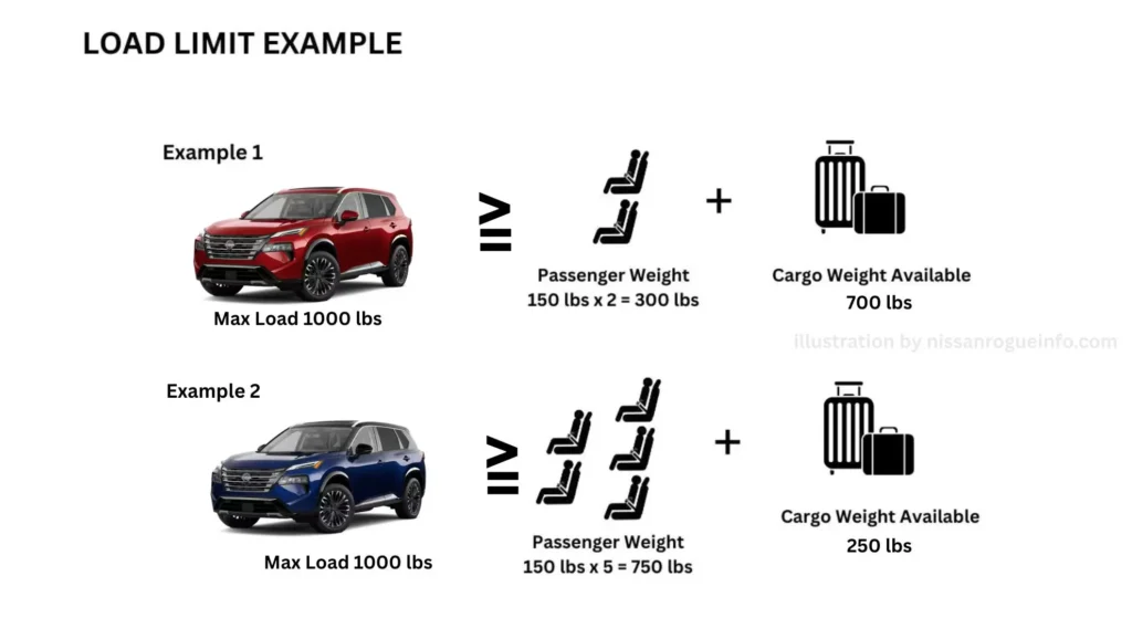 Determining Nissan Rogue Load Capacity
